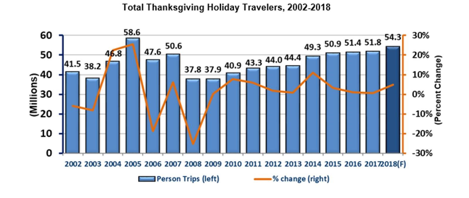 Thanksgiving Travel 2018